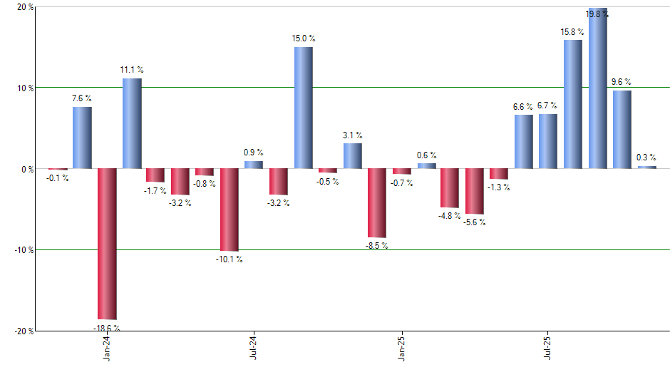 OIH monthly returns chart