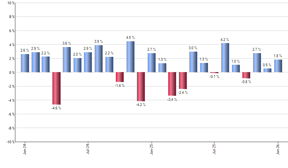 IXUS monthly returns chart