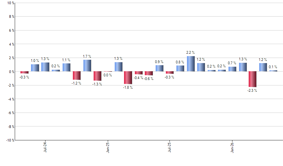 GOVI monthly returns chart