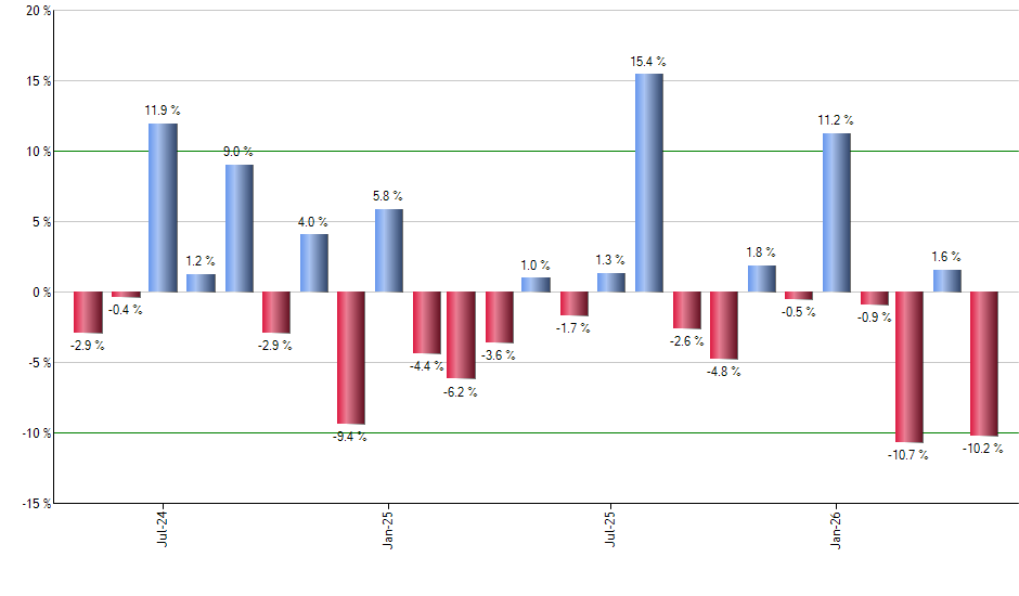 ADP monthly returns chart