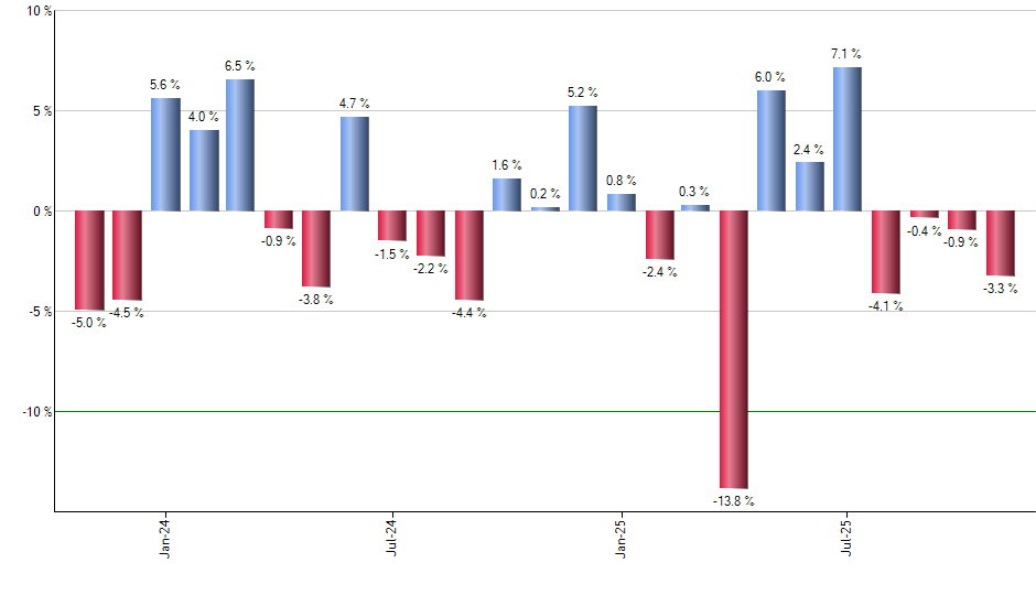 NTR monthly returns chart