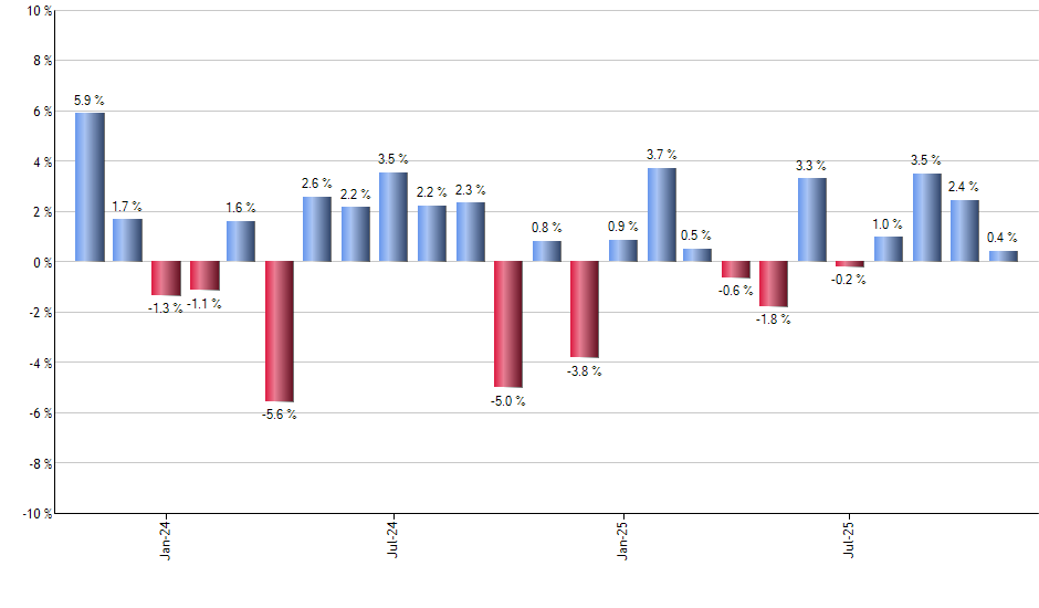 XLF monthly returns chart