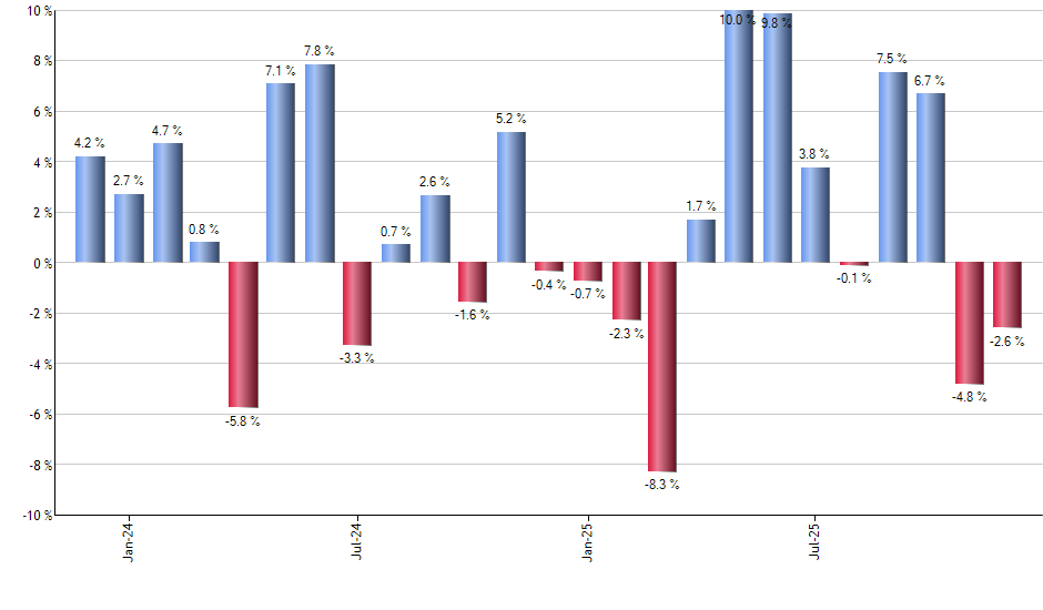 USRT monthly returns chart