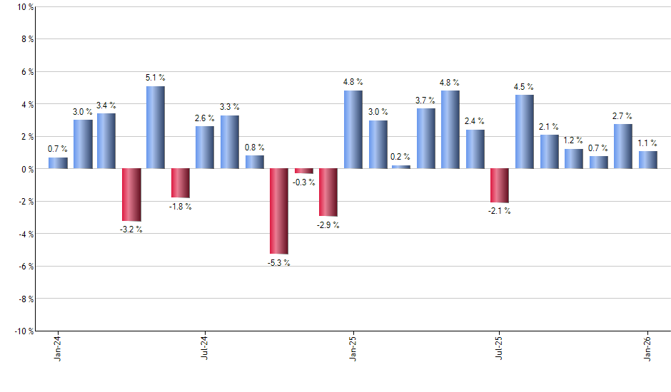 CGUS monthly returns chart