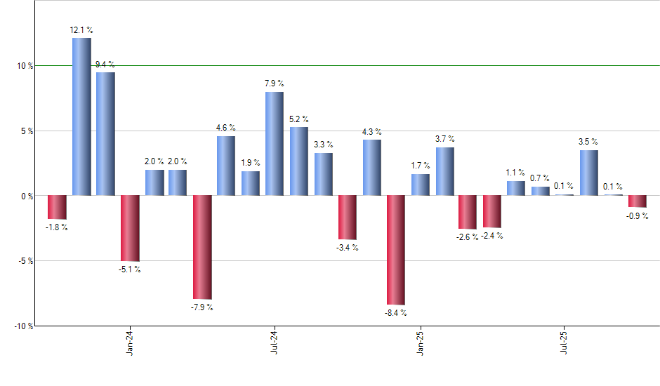 ARES monthly returns chart