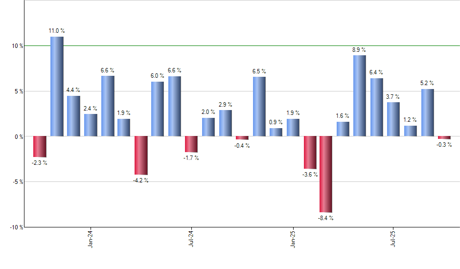 FMB monthly returns chart