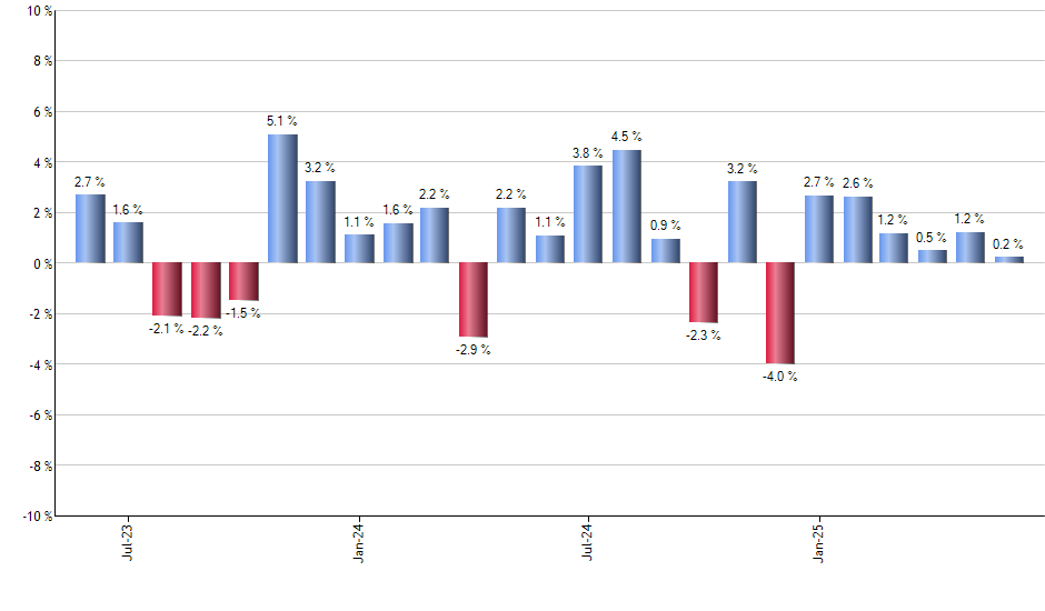 GBIL monthly returns chart