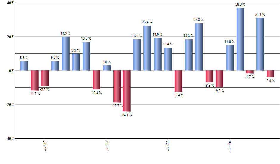 LOW monthly returns chart