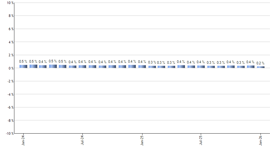 RDVY monthly returns chart