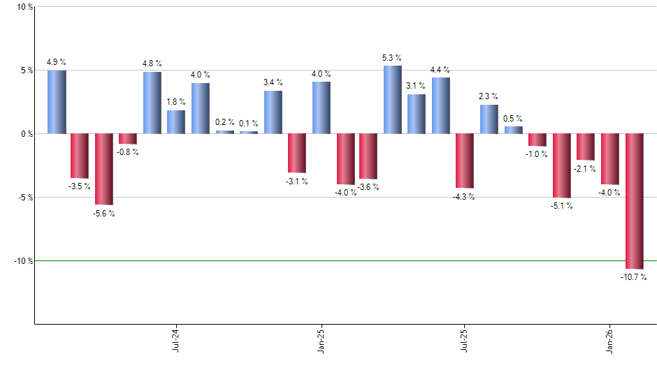 EWK monthly returns chart
