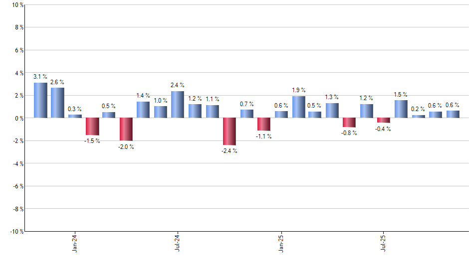 PSI monthly returns chart