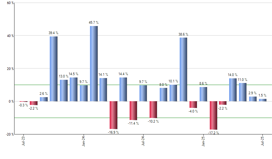 CWI monthly returns chart