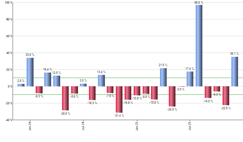 MOO monthly returns chart