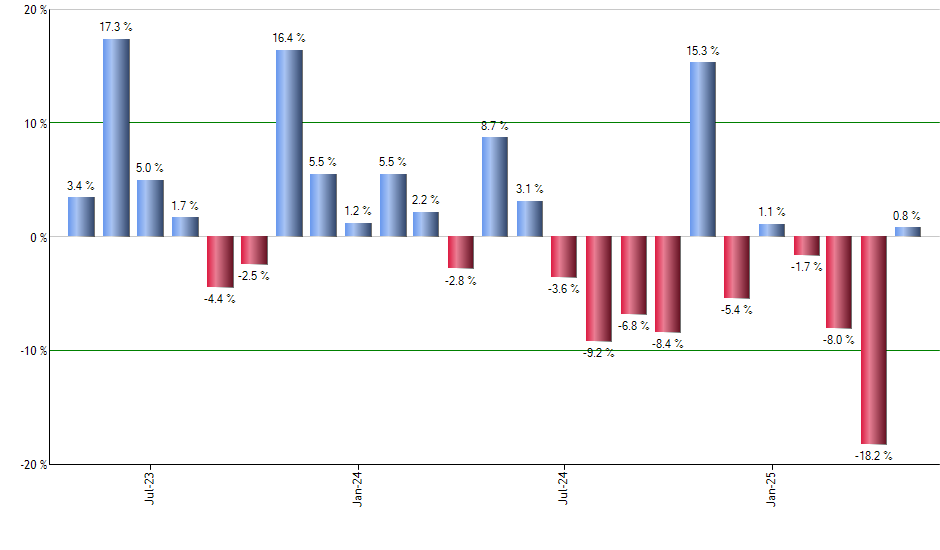 FTLS monthly returns chart