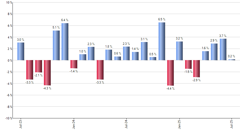 UBER monthly returns chart