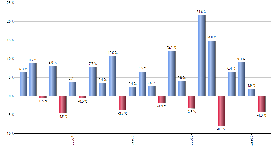 ARCC monthly returns chart