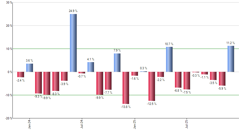 BND monthly returns chart