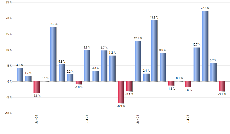 SPYM monthly returns chart