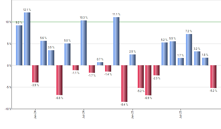 MLPA monthly returns chart