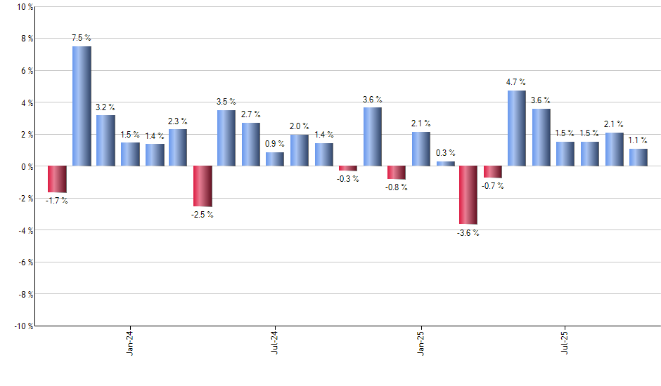 GINN monthly returns chart