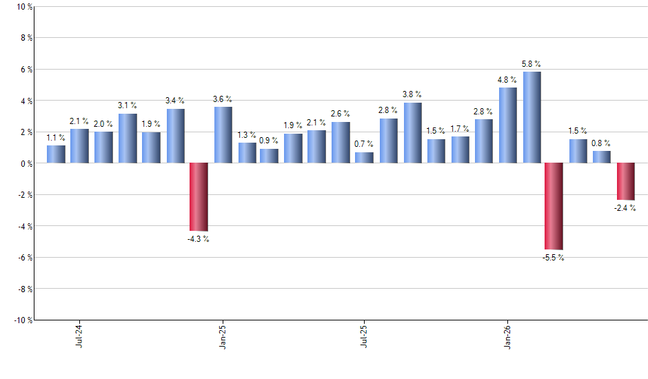 FNIO monthly returns chart