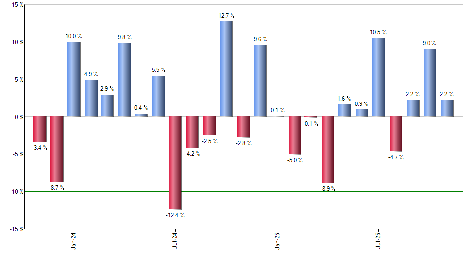 CALF monthly returns chart