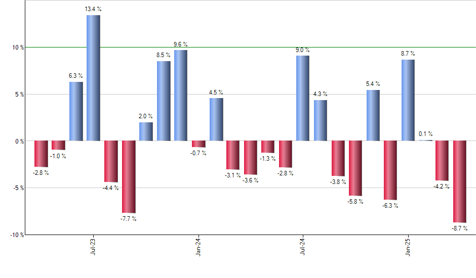 DOGG monthly returns chart