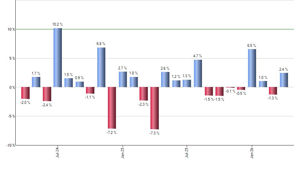 CRWD monthly returns chart