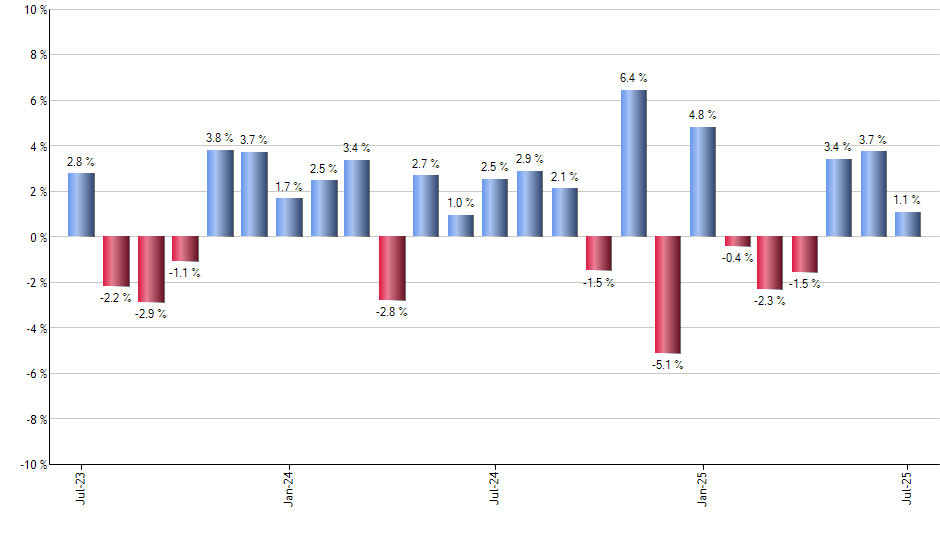 EPU monthly returns chart