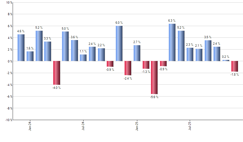 ARES monthly returns chart