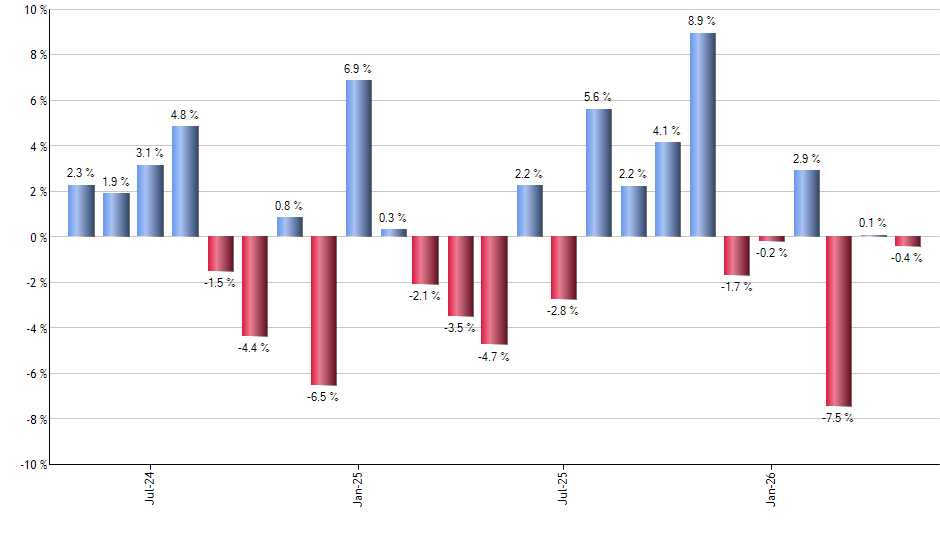 GLD monthly returns chart