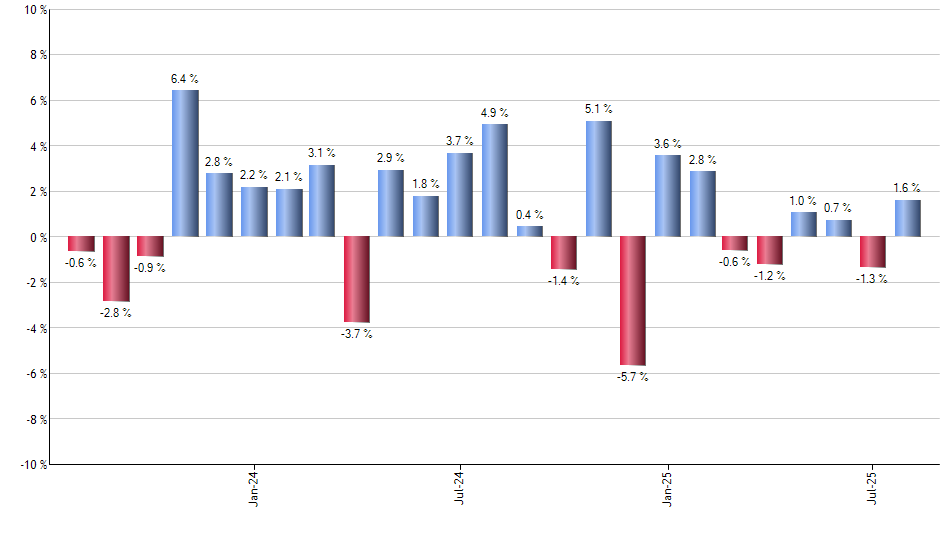 VCIT monthly returns chart