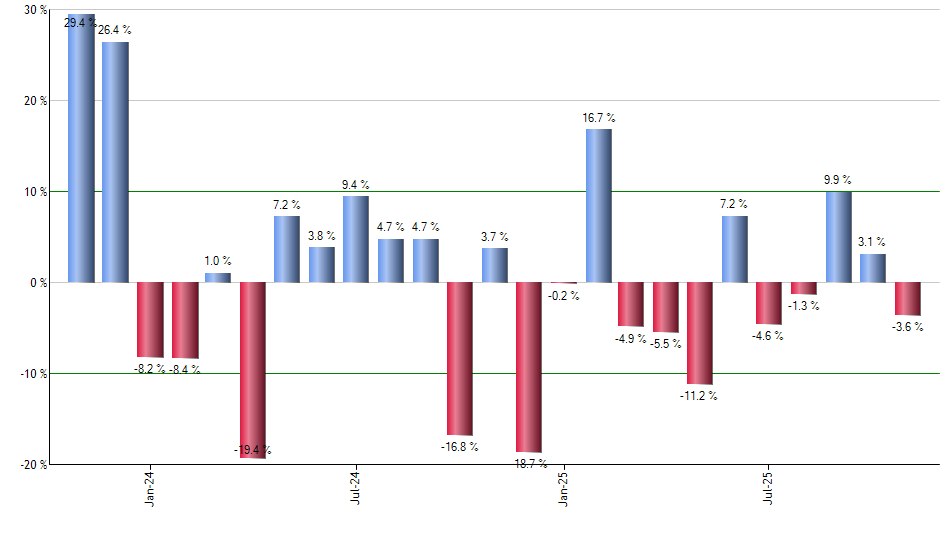 SCYB monthly returns chart