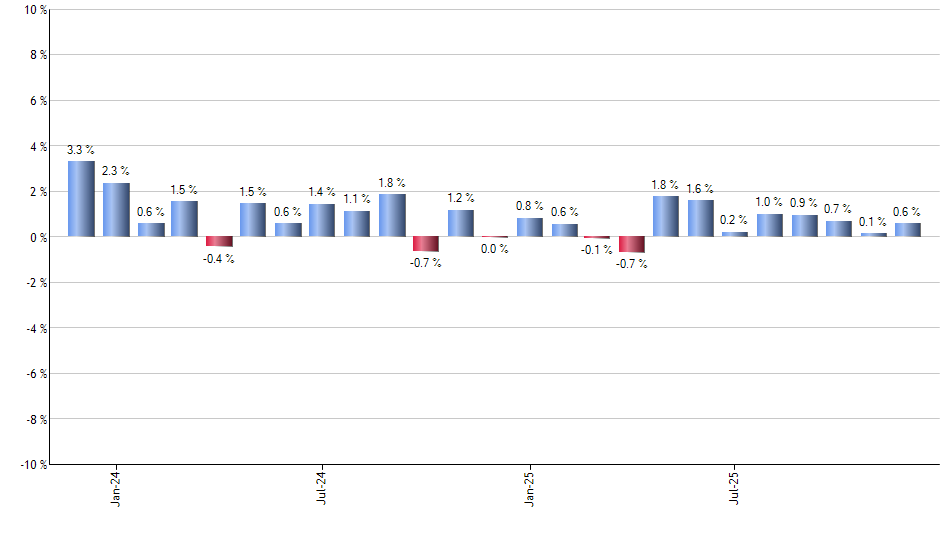 RWR monthly returns chart
