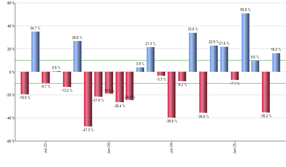 REGL monthly returns chart