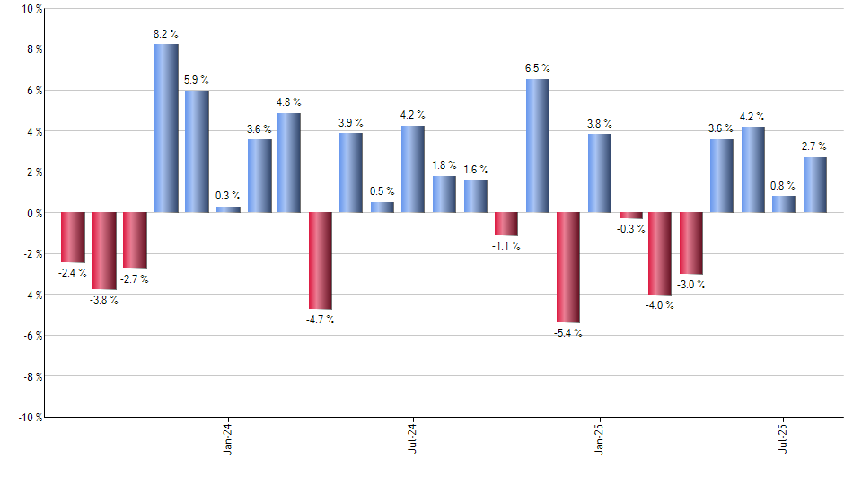 TMF monthly returns chart