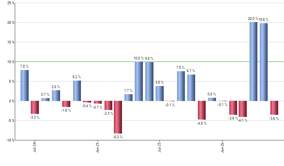 QAI monthly returns chart