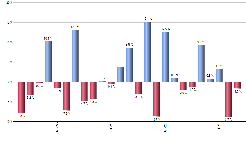 HEZU monthly returns chart