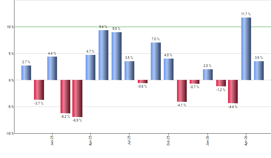 DUG monthly returns chart