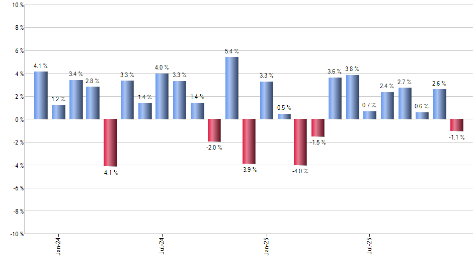 HTUS monthly returns chart