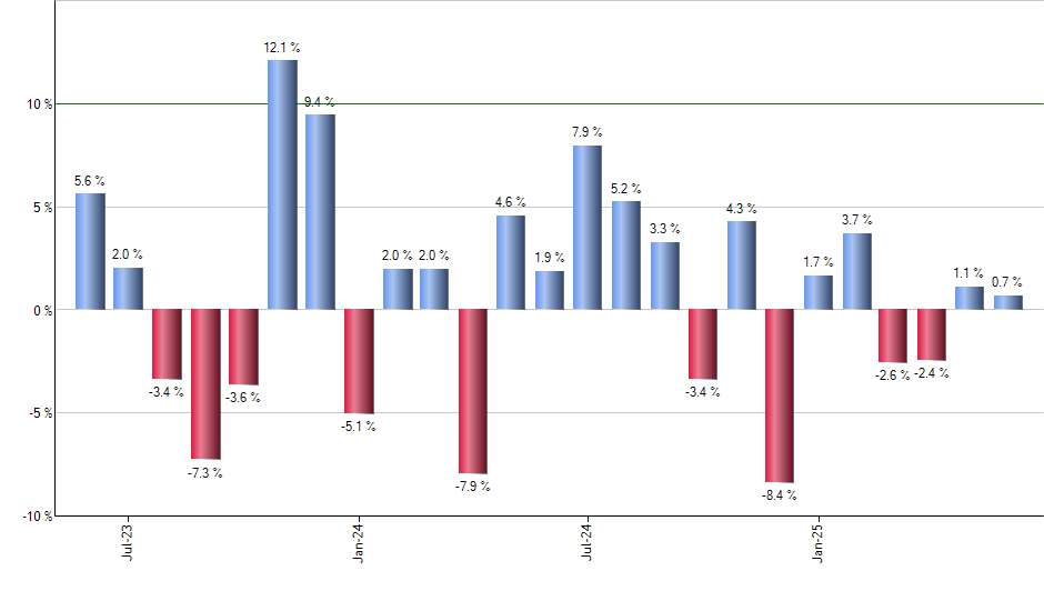 PICB monthly returns chart