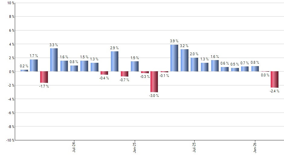 SPXU monthly returns chart