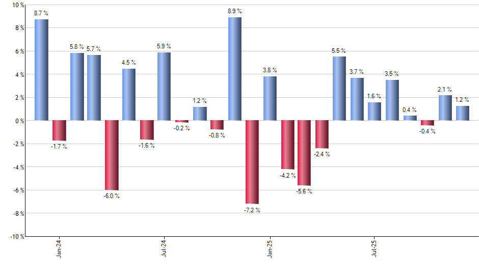 FIXD monthly returns chart
