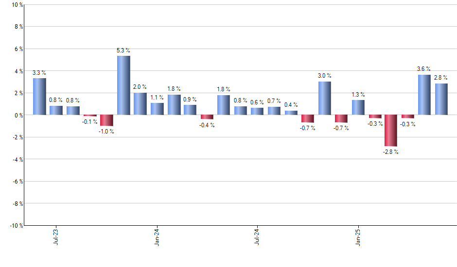 DVYE monthly returns chart