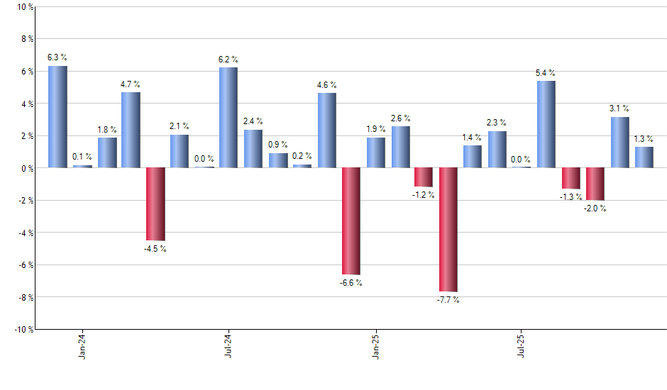 UNG monthly returns chart