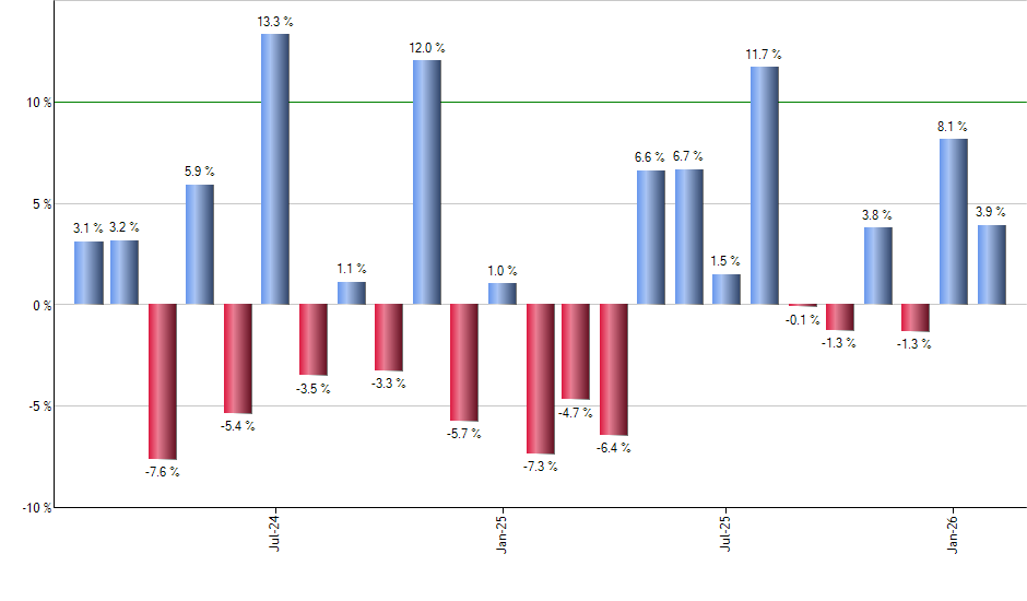 EPS monthly returns chart