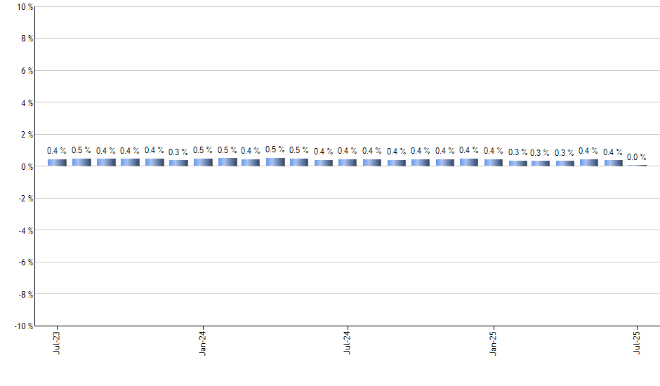 LQD monthly returns chart