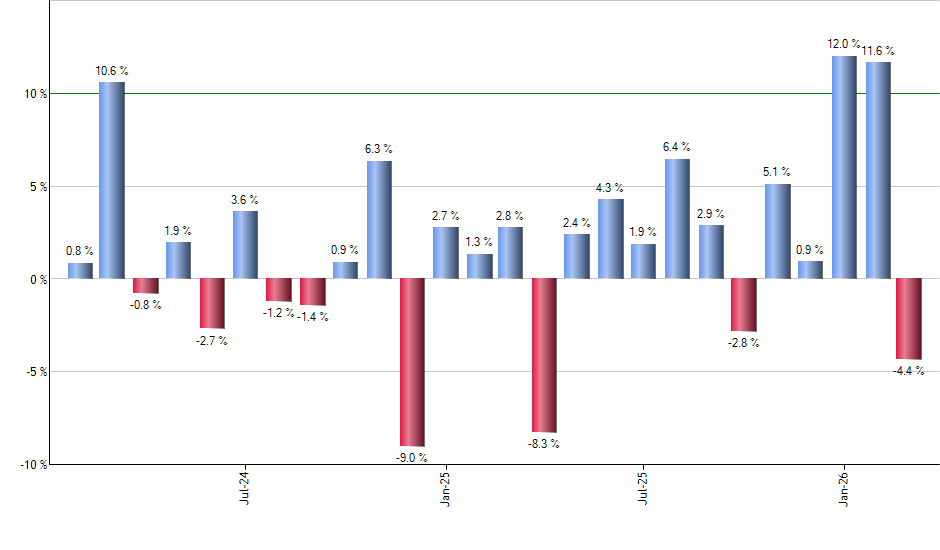 FCOM monthly returns chart