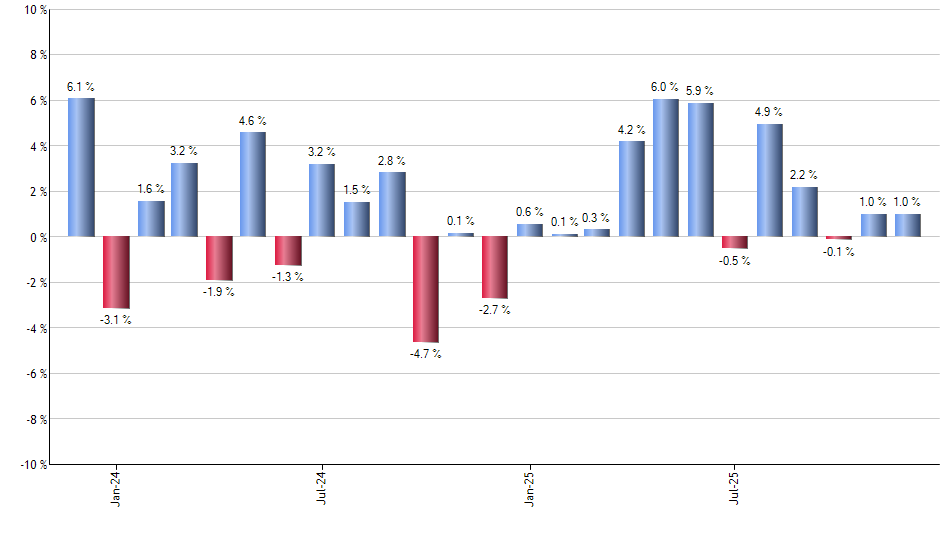 ANGL monthly returns chart