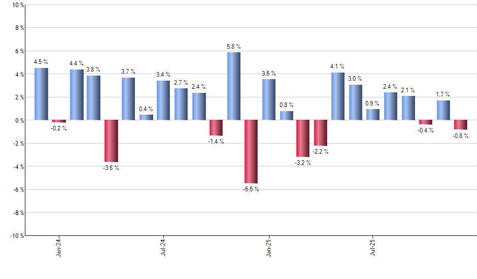 QYLG monthly returns chart